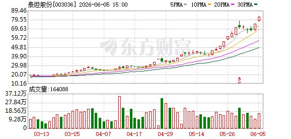 牛股泰坦股份提示风险 高盛、瑞银一季度大举买入