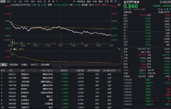 锂电突发大跌,华宝基金化工ETF(516020)下挫4%!化工板块多重顺风共振,布局时机到了