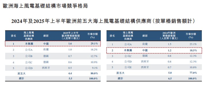 大金重工港股IPO:出海战略驱动利润倍增 经营现金增速远逊业绩 折价仅20%显著偏低