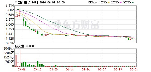 中国春来:2026财年上半年营收9.56亿元 资本结构...